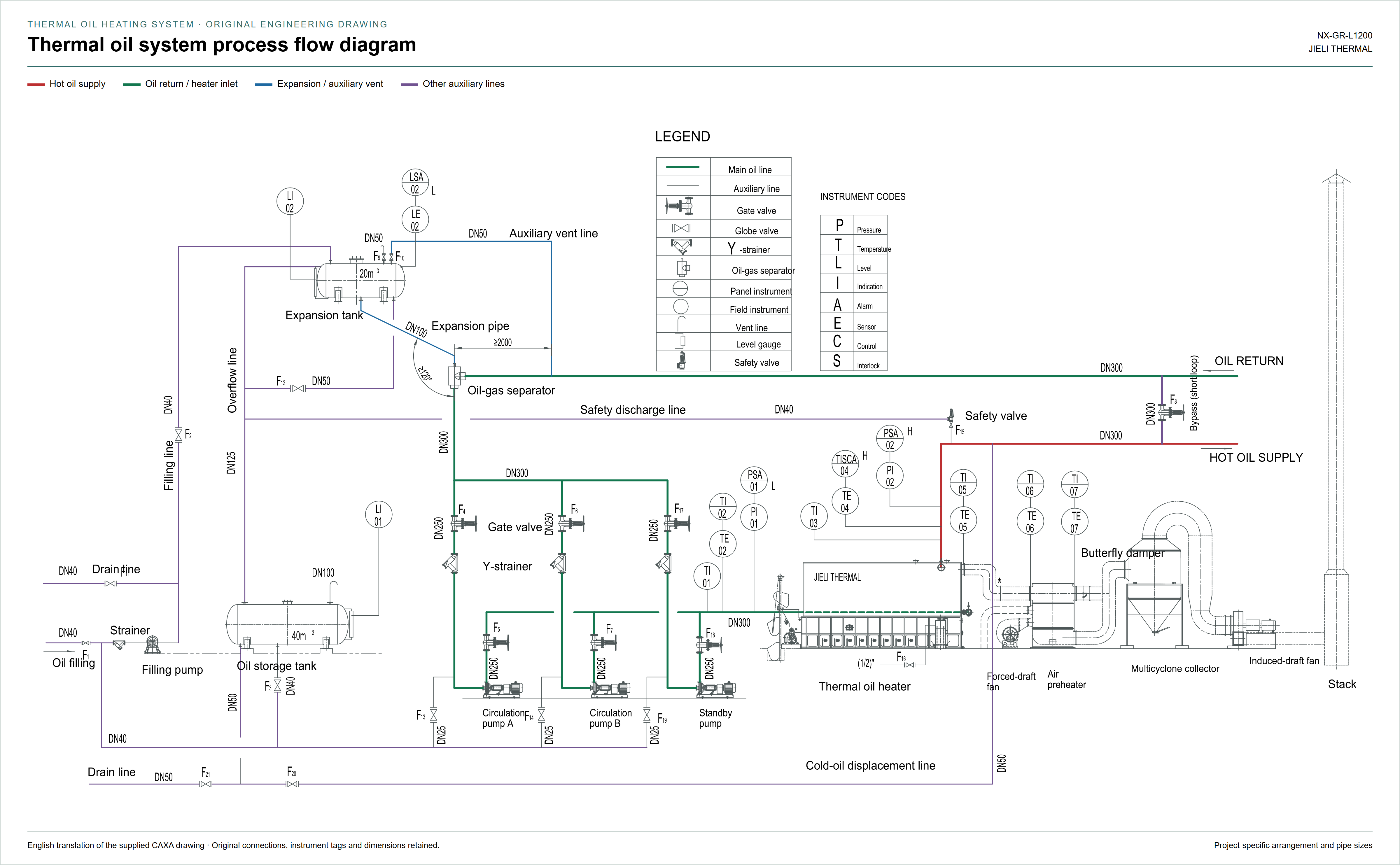 JIELI thermal oil heating system process diagram with red hot oil supply, green return, expansion tank and oil-gas separator