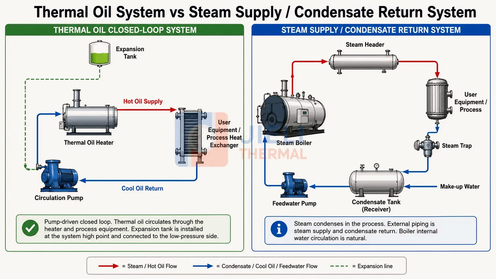 Thermal oil heater and thermal fluid heating system flow diagram with heater, circulation pump, expansion tank and process users